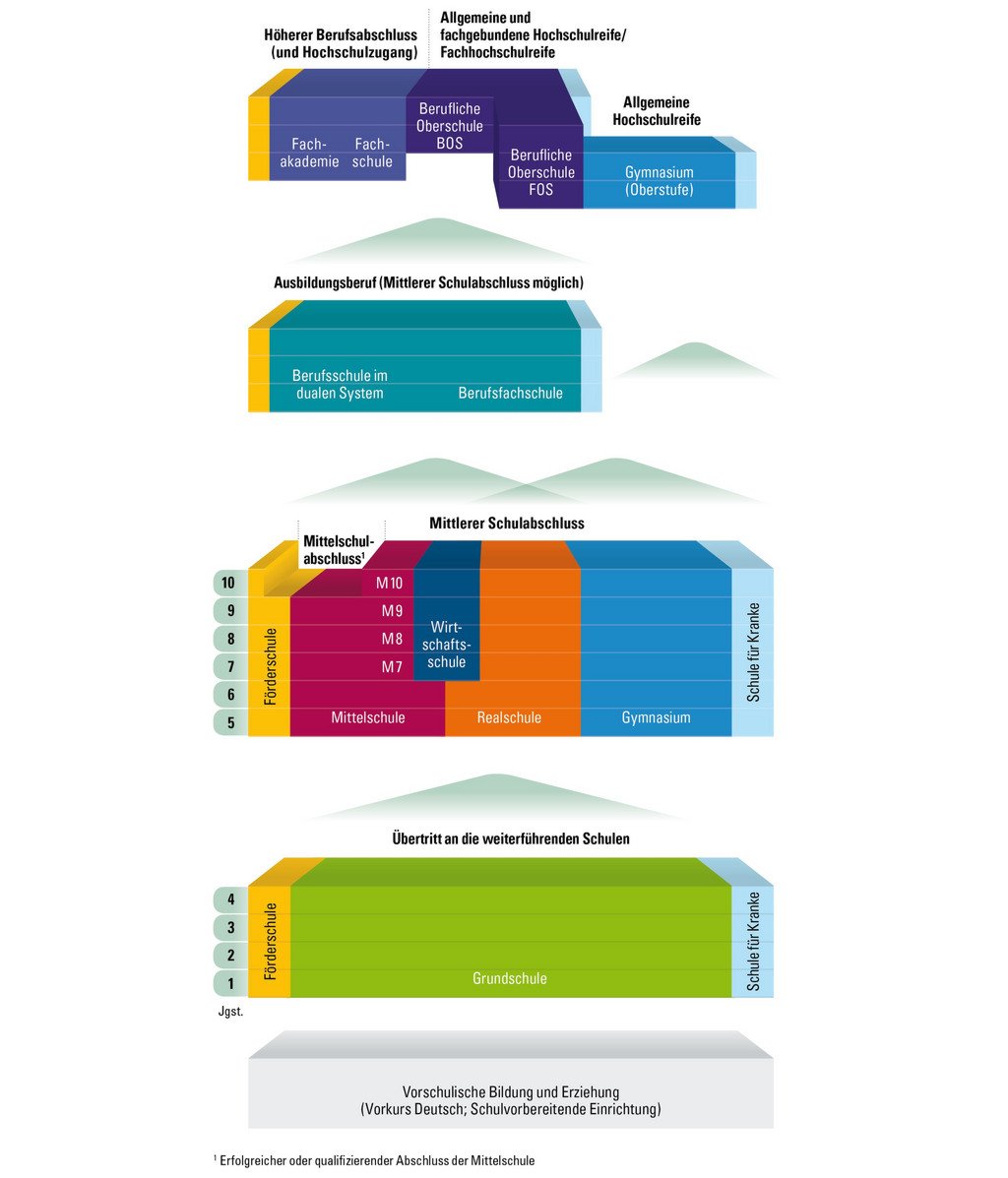 &Scaron;kolsk&yacute; syst&eacute;m v Bavorsku