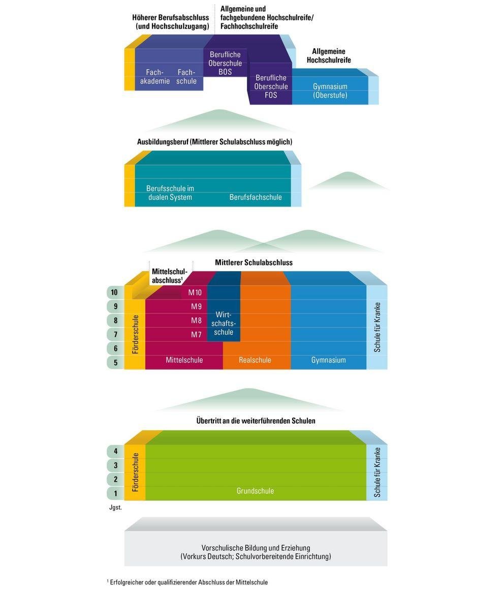 Schulsystem in Bayern